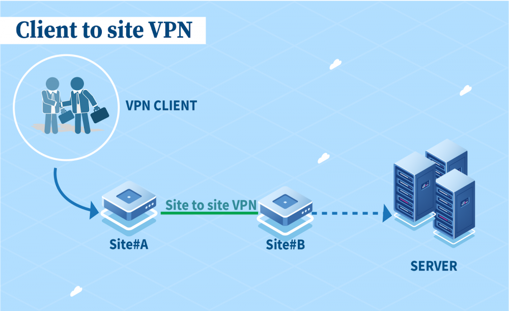 Hướng dẫn cấu hình IPSec VPN SitetoSite trên Router Teltonika